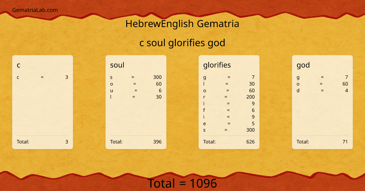 c soul glorifies god in hebrewEnglish Gematria